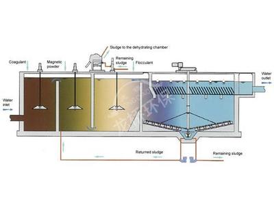 Efficient Magnetic Coagulation Settling Tank